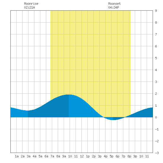West Bahia Honda Key tide chart for Sunday, July 20, 2025