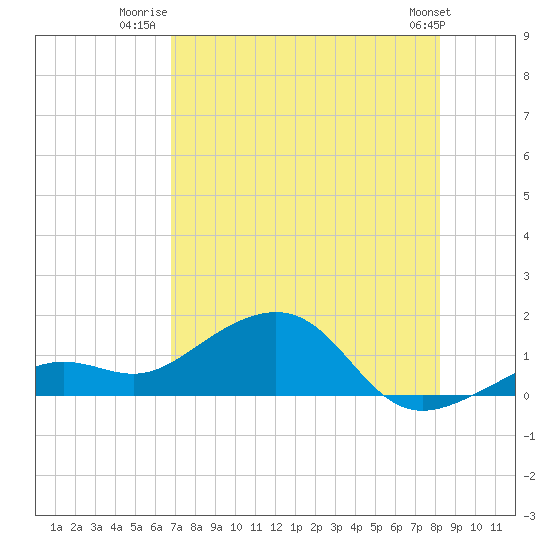 West Bahia Honda Key tide chart for Tuesday, July 22, 2025