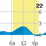 West Bahia Honda Key tide chart for Tuesday, July 22, 2025