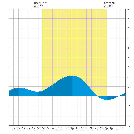 West Bahia Honda Key tide chart for Wednesday, July 23, 2025
