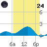 West Bahia Honda Key tide chart for Thursday, July 24, 2025