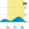 West Bahia Honda Key tide chart for Saturday, July 26, 2025