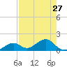 West Bahia Honda Key tide chart for Sunday, July 27, 2025
