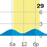 West Bahia Honda Key tide chart for Tuesday, July 29, 2025