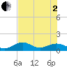 West Bahia Honda Key tide chart for Wednesday, July 2, 2025