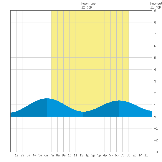 West Bahia Honda Key tide chart for Wednesday, July 30, 2025