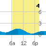 West Bahia Honda Key tide chart for Friday, July 4, 2025