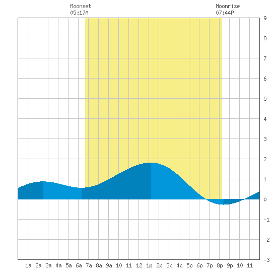West Bahia Honda Key tide chart for Wednesday, July 9, 2025