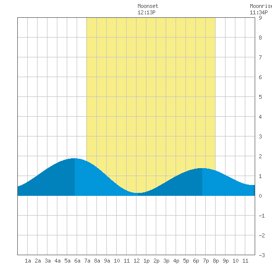 West Bahia Honda Key tide chart for Thursday, August 14, 2025
