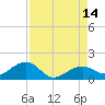 West Bahia Honda Key tide chart for Thursday, August 14, 2025