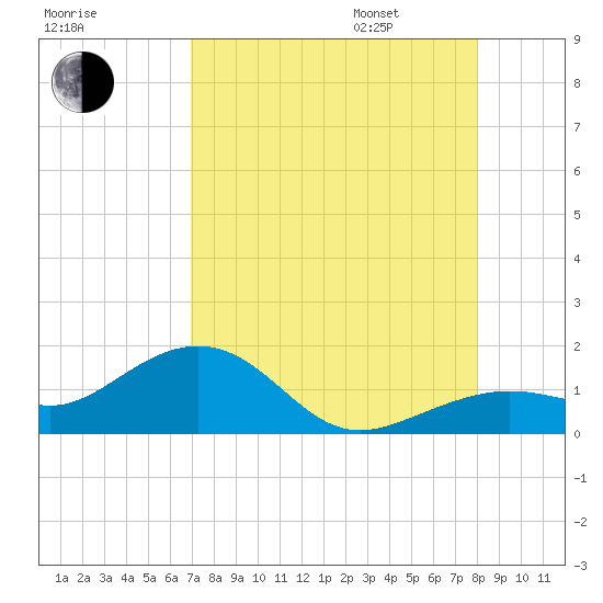 West Bahia Honda Key tide chart for Saturday, August 16, 2025