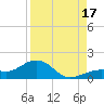 West Bahia Honda Key tide chart for Sunday, August 17, 2025