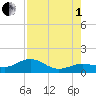 West Bahia Honda Key tide chart for Friday, August 1, 2025