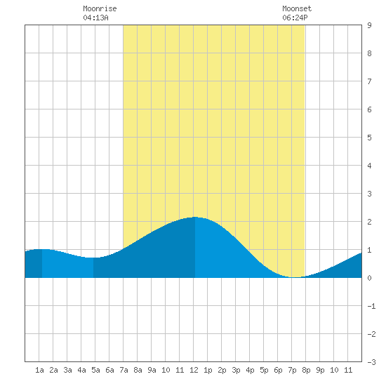 West Bahia Honda Key tide chart for Wednesday, August 20, 2025