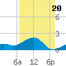 West Bahia Honda Key tide chart for Wednesday, August 20, 2025