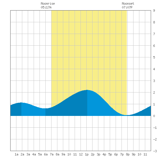 West Bahia Honda Key tide chart for Thursday, August 21, 2025