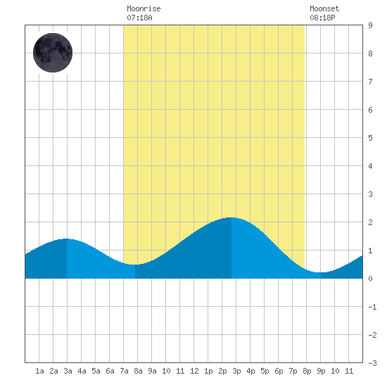 West Bahia Honda Key tide chart for Saturday, August 23, 2025