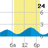 West Bahia Honda Key tide chart for Sunday, August 24, 2025