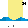 West Bahia Honda Key tide chart for Thursday, August 28, 2025