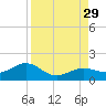 West Bahia Honda Key tide chart for Friday, August 29, 2025