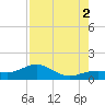 West Bahia Honda Key tide chart for Saturday, August 2, 2025