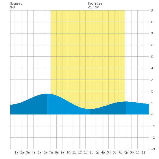 West Bahia Honda Key tide chart for Saturday, August 30, 2025
