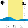 West Bahia Honda Key tide chart for Sunday, August 31, 2025