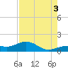West Bahia Honda Key tide chart for Sunday, August 3, 2025