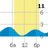 West Bahia Honda Key tide chart for Thursday, September 11, 2025