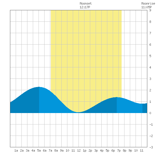 West Bahia Honda Key tide chart for Friday, September 12, 2025