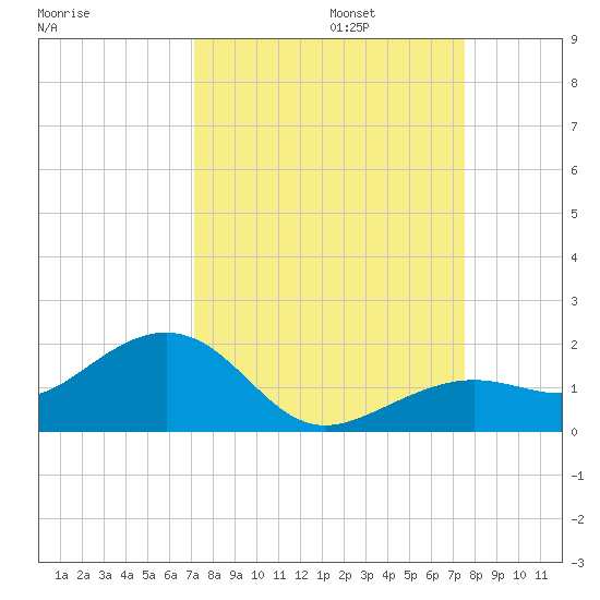 West Bahia Honda Key tide chart for Saturday, September 13, 2025