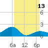 West Bahia Honda Key tide chart for Saturday, September 13, 2025