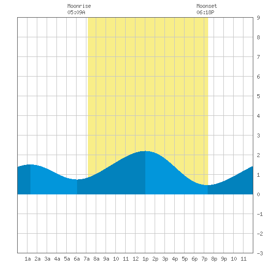West Bahia Honda Key tide chart for Friday, September 19, 2025