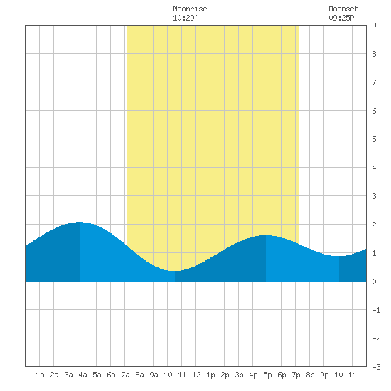 West Bahia Honda Key tide chart for Thursday, September 25, 2025