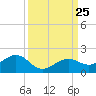 West Bahia Honda Key tide chart for Thursday, September 25, 2025
