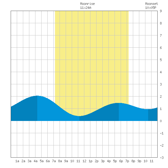 West Bahia Honda Key tide chart for Friday, September 26, 2025