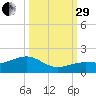 West Bahia Honda Key tide chart for Monday, September 29, 2025