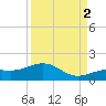 West Bahia Honda Key tide chart for Tuesday, September 2, 2025