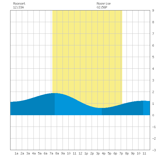 West Bahia Honda Key tide chart for Tuesday, September 30, 2025