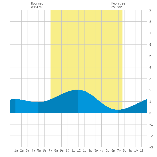 West Bahia Honda Key tide chart for Thursday, September 4, 2025