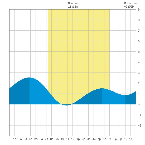 West Bahia Honda Key tide chart for Friday, October 10, 2025