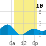 West Bahia Honda Key tide chart for Friday, October 10, 2025