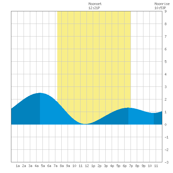 West Bahia Honda Key tide chart for Saturday, October 11, 2025