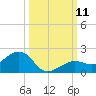 West Bahia Honda Key tide chart for Saturday, October 11, 2025
