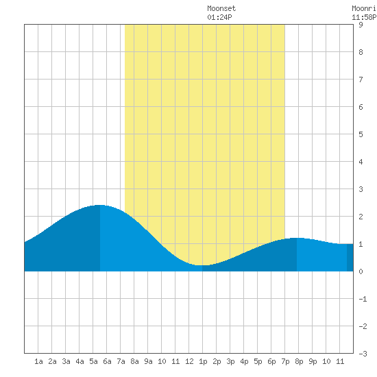 West Bahia Honda Key tide chart for Sunday, October 12, 2025