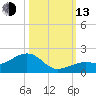 West Bahia Honda Key tide chart for Monday, October 13, 2025