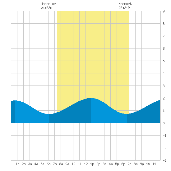 West Bahia Honda Key tide chart for Saturday, October 18, 2025