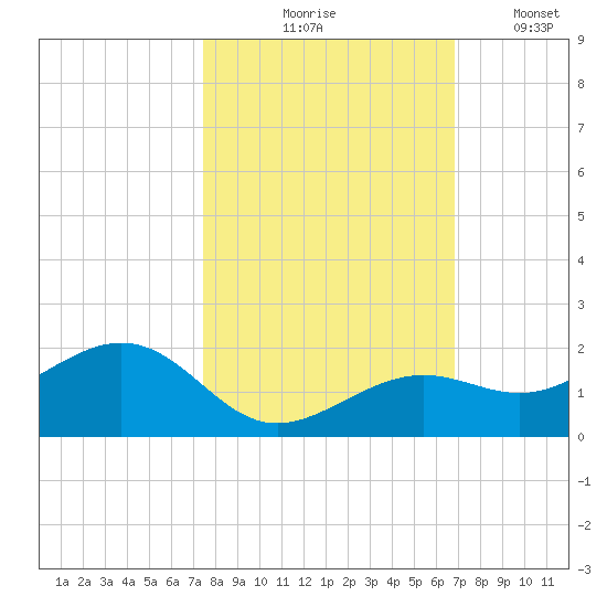 West Bahia Honda Key tide chart for Saturday, October 25, 2025