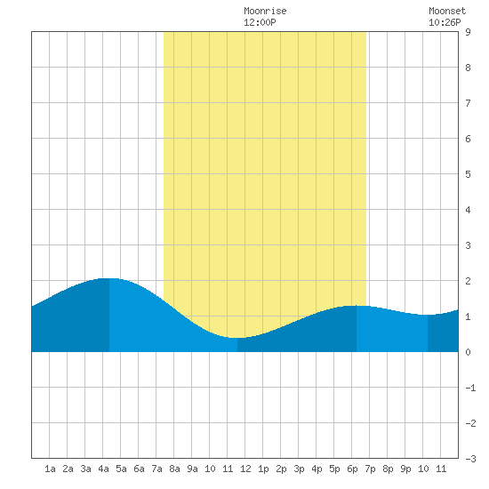 West Bahia Honda Key tide chart for Sunday, October 26, 2025