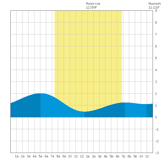 West Bahia Honda Key tide chart for Monday, October 27, 2025